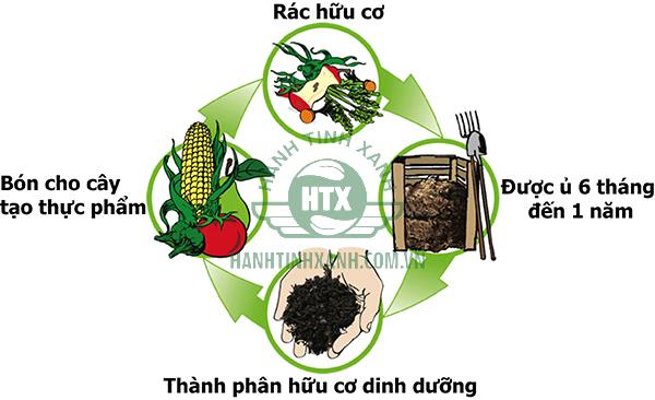 Công dụng của thùng rác hữu cơ là gì?