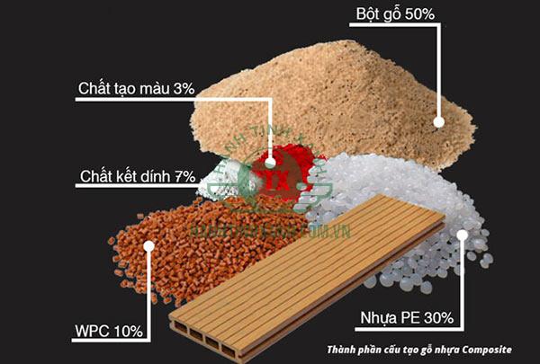 Các thành phần cấu tạo gỗ nhựa Composite