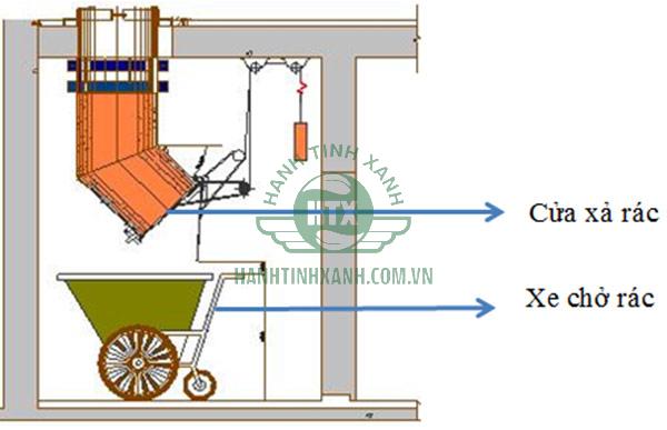 Mô tả hệ thống ống đổ rác chung cư