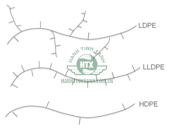 Nhựa LDPE và HDPE, LLDPE có nhiều điểm khác biệt về cấu trúc và tính chất