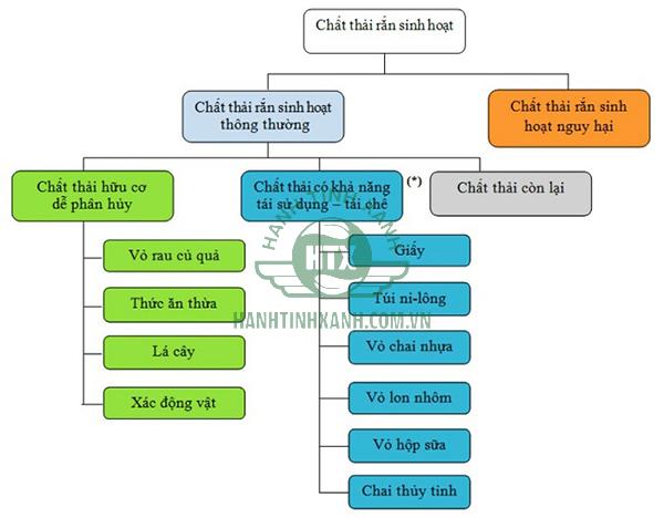 Quy trình thu gom và xử lý các loại chất thải phổ biến