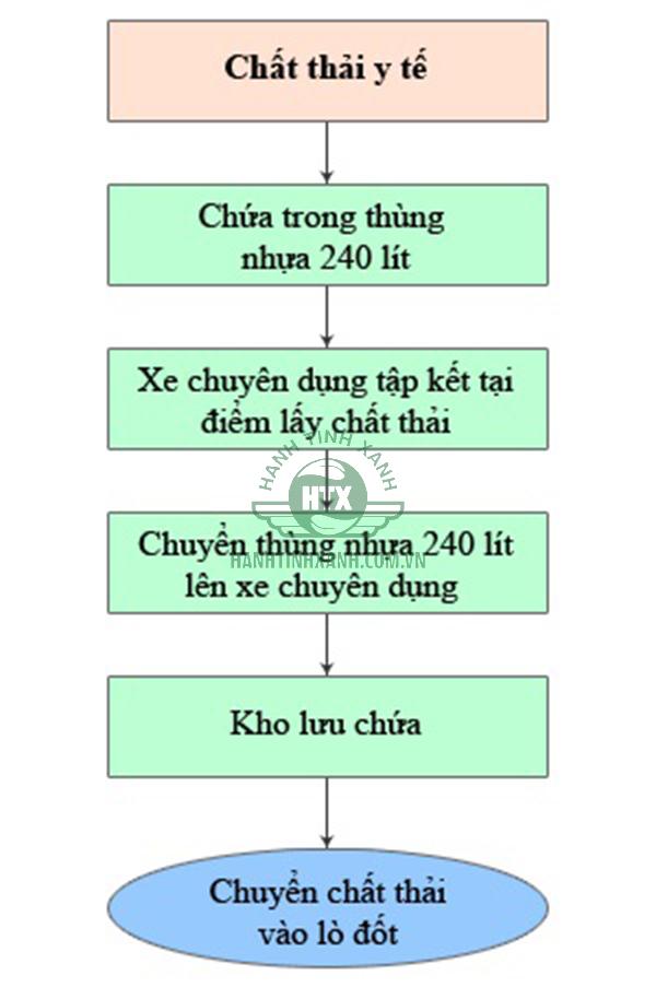 Quy trình thu gom và xử lý các loại chất thải phổ biến